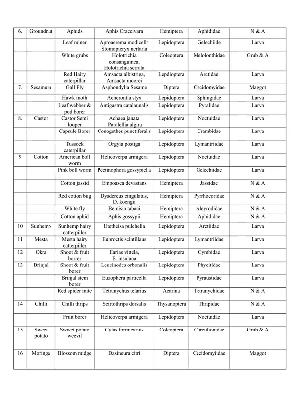 TYPED NOTES -2 LIST OF MAJOR INSECT &PEST.pdf - Image 2
