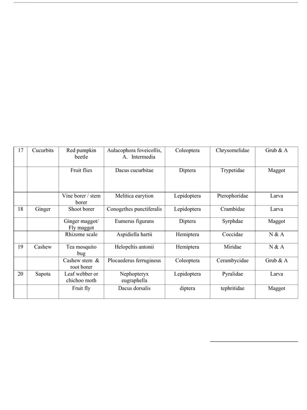 TYPED NOTES -2 LIST OF MAJOR INSECT &PEST.pdf - Image 4