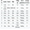 TYPEDNOTES - 8 Important Indian and exotic breeds of cattle, buffalo, sheep, goat, swine and poultry.pdf - Image 2